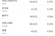 合财八字6月13日美股成交额前20：特斯拉本周上涨逾10%，美国将为自动驾驶出租车开绿灯