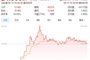 合财八字上市首日暴涨140% 军用无人机公司登陆纽交所 AI打造产品核心竞争力