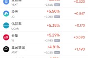 合财八字周四热门中概股涨跌不一 阿里巴巴跌1.45%，满帮涨3.30%