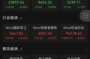 合财八字黄金股，大涨！