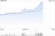 合财八字移卡早盘拉升逾16% 近日宣布获得美国MTL支付牌照
