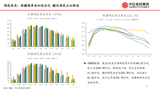 【棉花纺谈】供应(👇)端阶段性缩量 疆棉基差坚挺